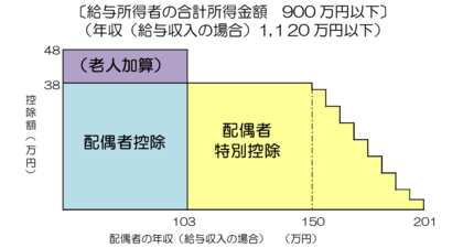 確定申告（11）配偶者特別控除
