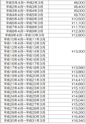 公的年金①国民年金保険料の金額