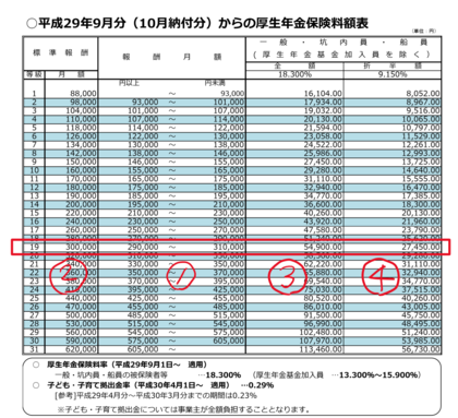 公的年金②厚生年金保険料の金額